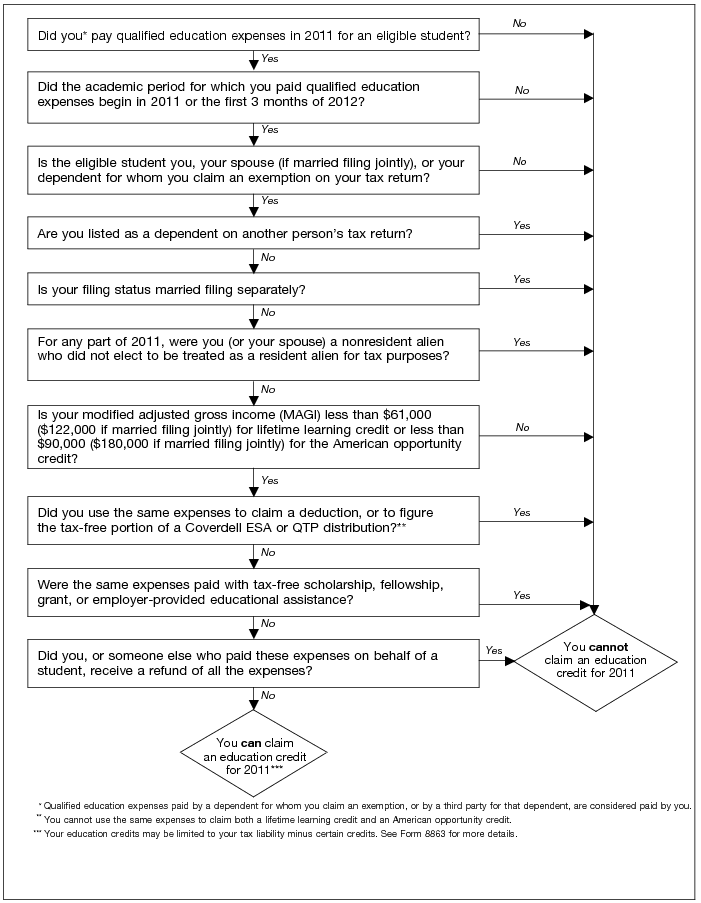 Figure 34-A. Can You Claim an Education Credit for 2011?