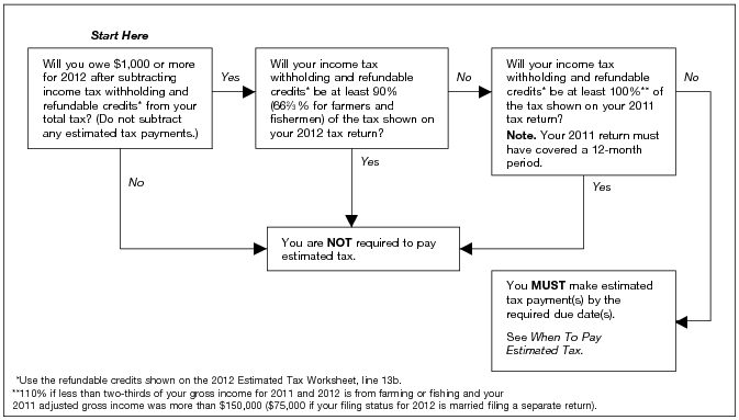Figure 4-A. Do You Have To Pay Estimated Tax?