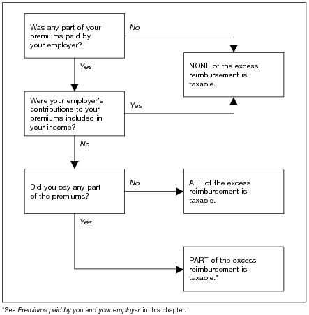 Figure 21-A. Is Your Excess Medical Reimbursement Taxable?