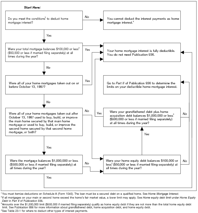 Figure 23-A. Is My Home Mortgage Interest Fully Deductible?