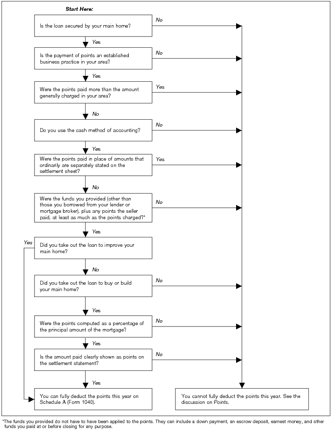 Figure 23-B. Are My Points Fully Deductible This Year?