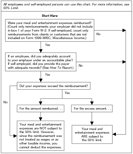 Figure 26-A. Does the 50% Limit Apply to Your Expenses?