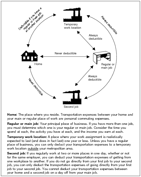 Figure 26-B. When Are Transportation Expenses Deductible?