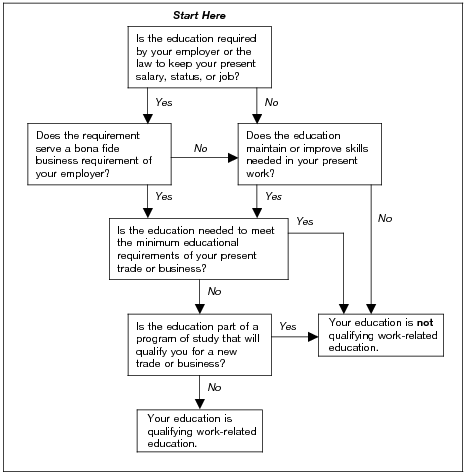 Figure 27-A. Does Your Work-Related Education Qualify?