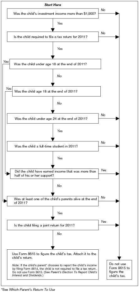 Figure 30-B. Do You Have To Use Form 8615 To Figure Your Child's Tax?