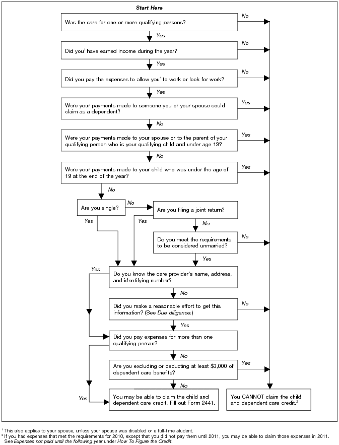 Figure 31-A. Can You Claim the Credit?