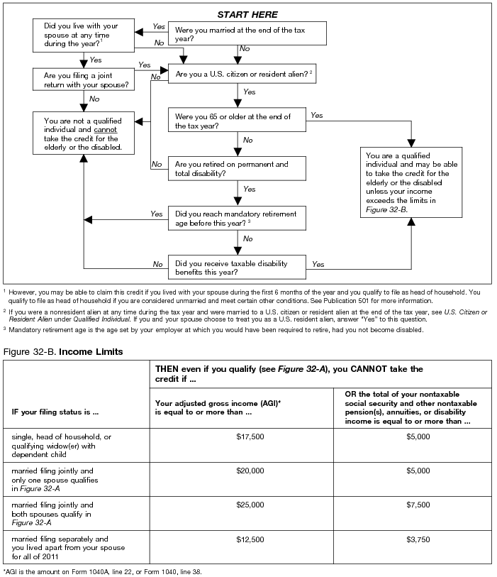 Figure 32-A. Are You a Qualified Individual? and Figure 32-B. Income Limits 
