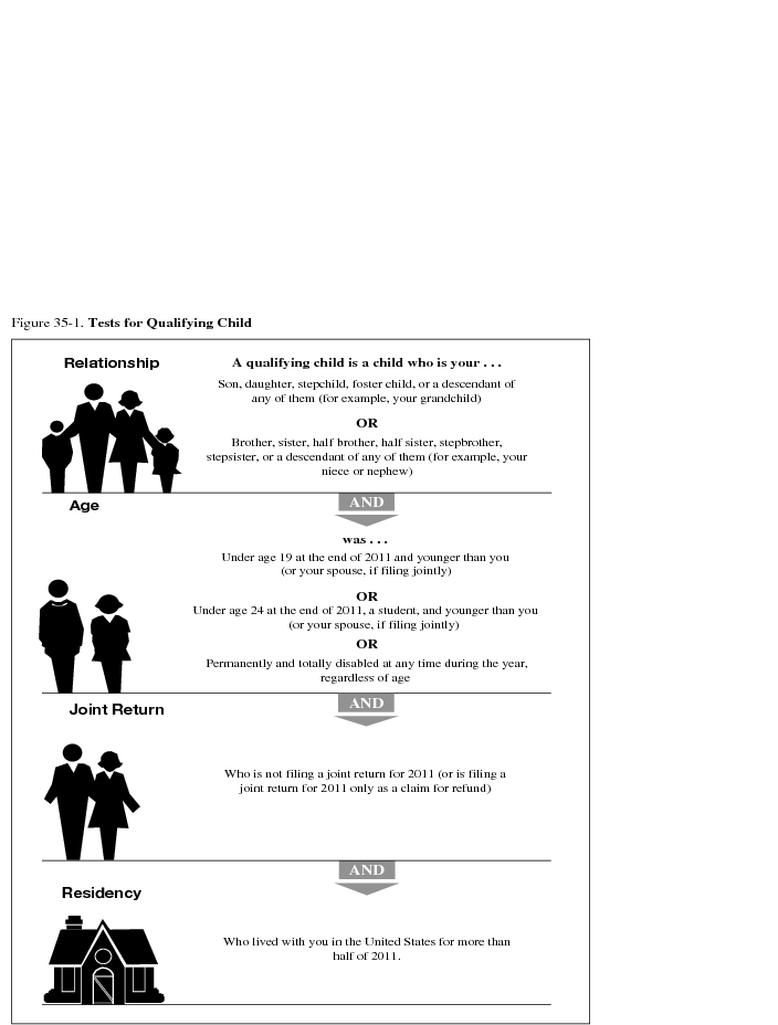 Figure 35-1. Tests for Qualifying Child